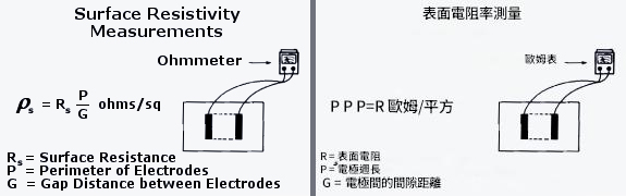 #Surface Resistivity #表面电阻率 #表面電阻率